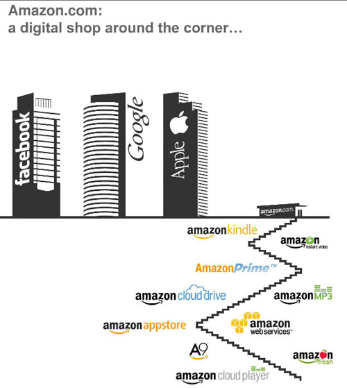 平板市场分析：为什么Kindle Fire必火